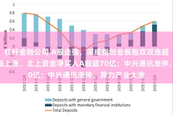 杠杆金融公司 A股走强，深成指创业板指双双涨超1%！超4500股上涨，北上资金净买入A股超70亿；中兴通讯涨停，算力产业大涨